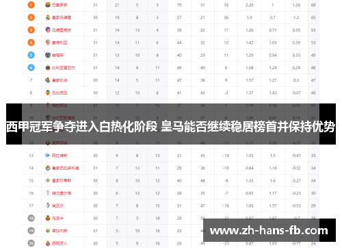 西甲冠军争夺进入白热化阶段 皇马能否继续稳居榜首并保持优势