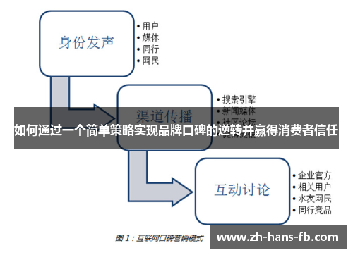 如何通过一个简单策略实现品牌口碑的逆转并赢得消费者信任